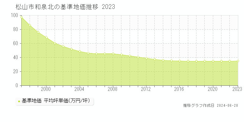 松山市和泉北の基準地価推移グラフ 