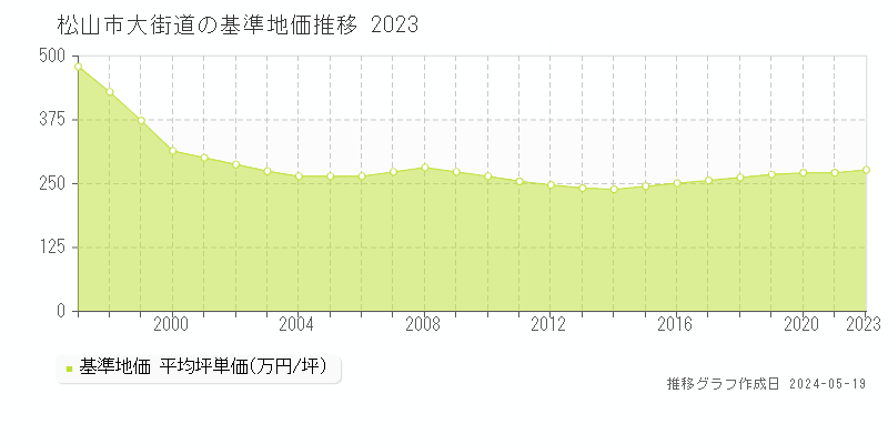 松山市大街道の基準地価推移グラフ 
