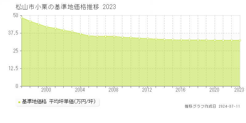 松山市小栗の基準地価推移グラフ 