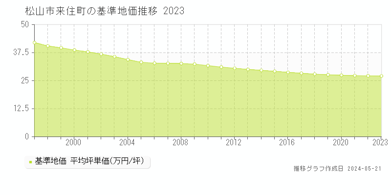 松山市来住町の基準地価推移グラフ 