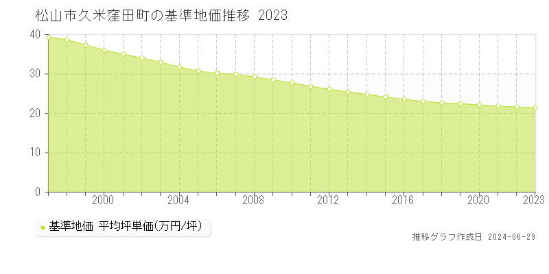 松山市久米窪田町の基準地価推移グラフ 