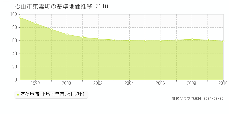 松山市東雲町の基準地価推移グラフ 