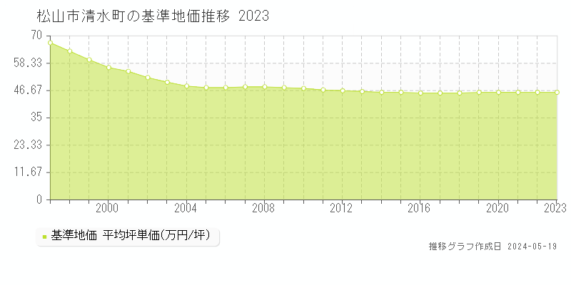 松山市清水町の基準地価推移グラフ 