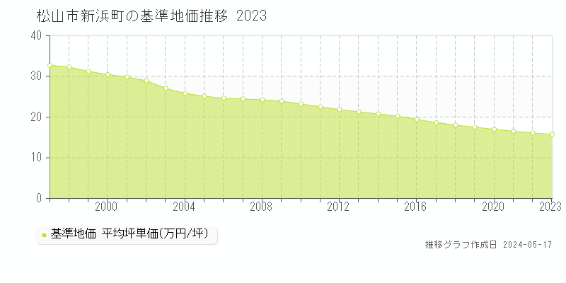 松山市新浜町の基準地価推移グラフ 