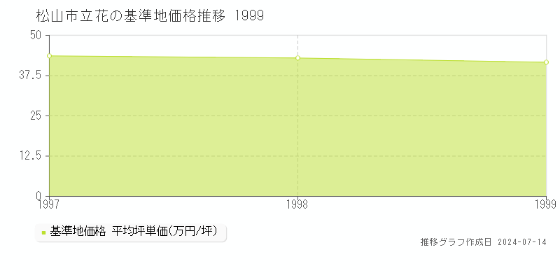 松山市立花の基準地価推移グラフ 