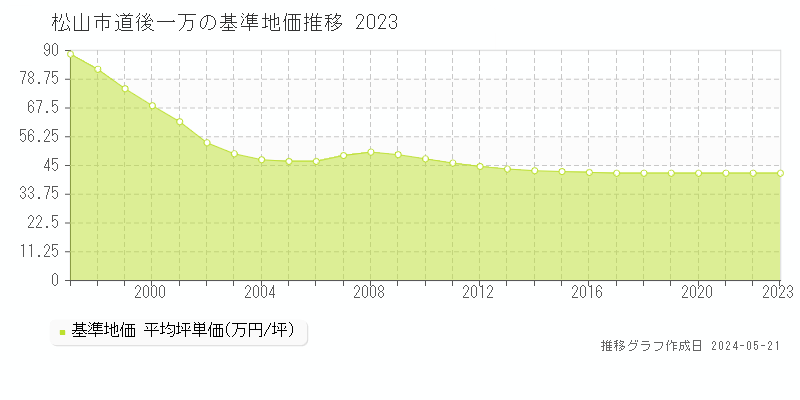 松山市道後一万の基準地価推移グラフ 