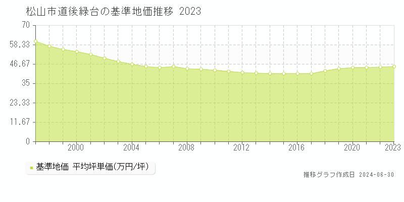 松山市道後緑台の基準地価推移グラフ 