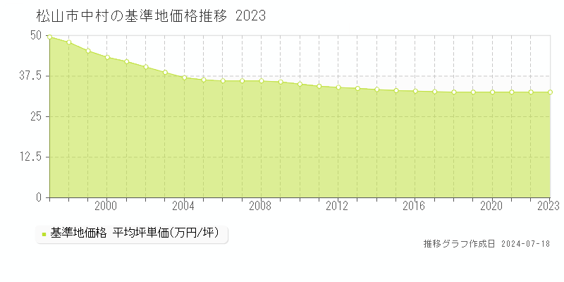 松山市中村の基準地価推移グラフ 