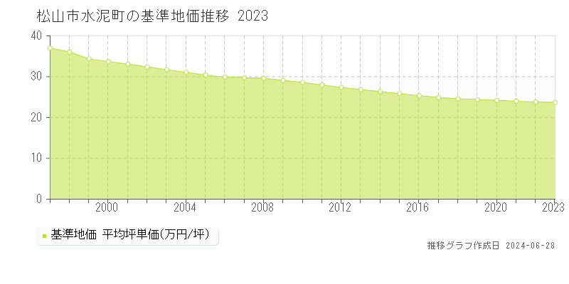 松山市水泥町の基準地価推移グラフ 