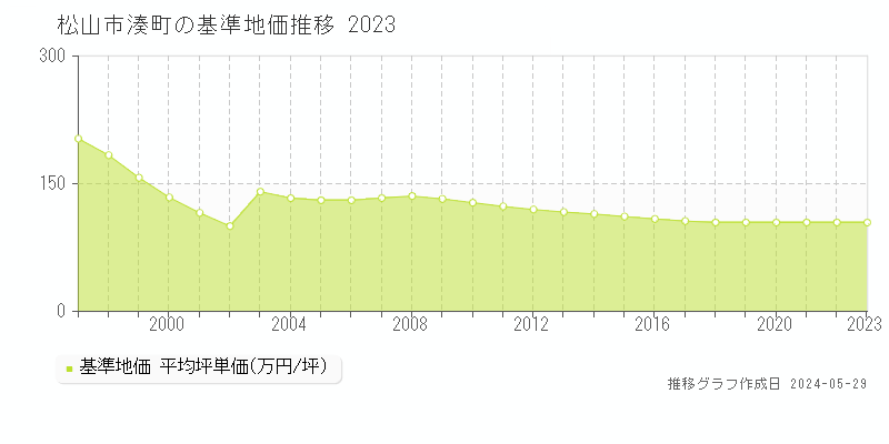 松山市湊町の基準地価推移グラフ 