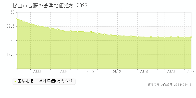 松山市吉藤の基準地価推移グラフ 