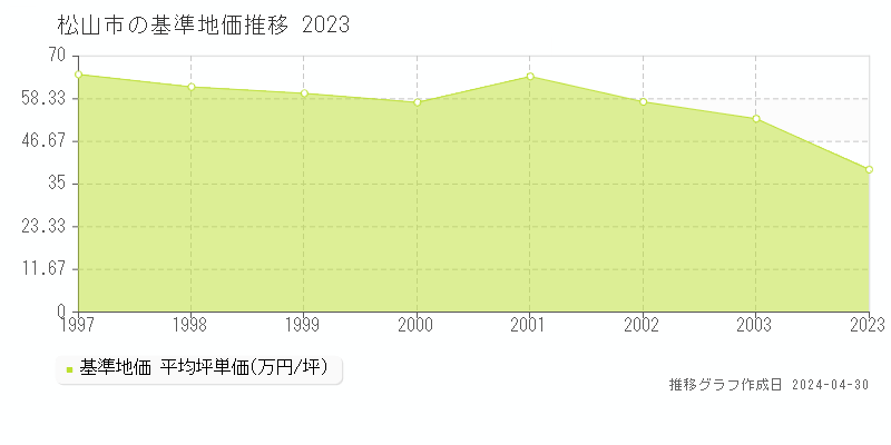 松山市の基準地価推移グラフ 