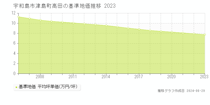 宇和島市津島町高田の基準地価推移グラフ 