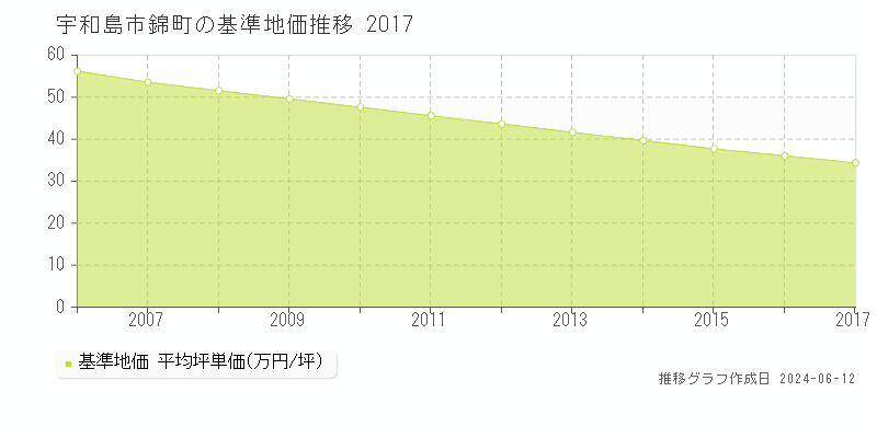 宇和島市錦町の基準地価推移グラフ 