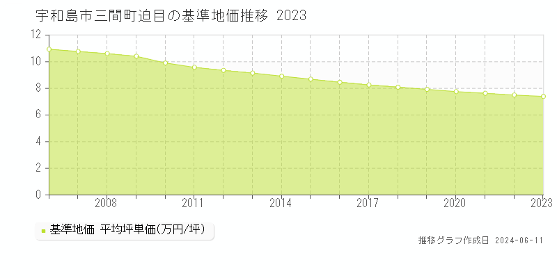 宇和島市三間町迫目の基準地価推移グラフ 