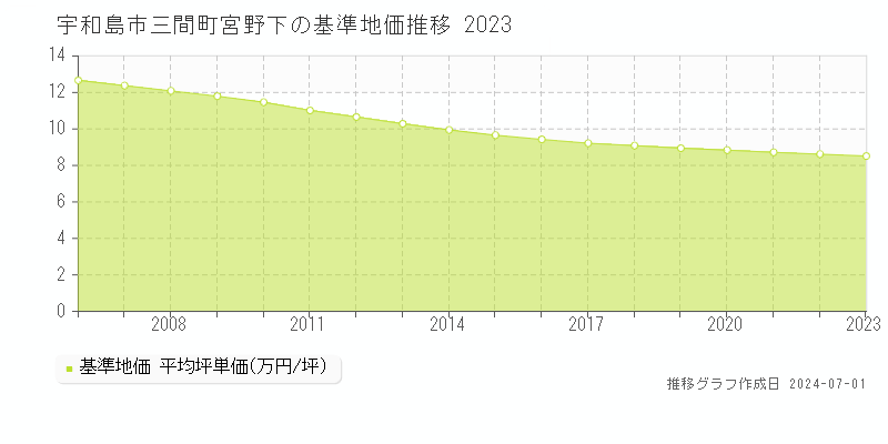 宇和島市三間町宮野下の基準地価推移グラフ 