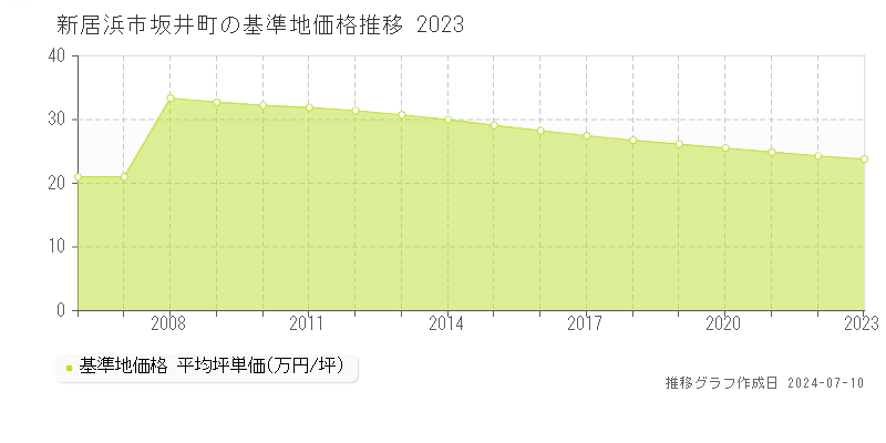 新居浜市坂井町の基準地価推移グラフ 
