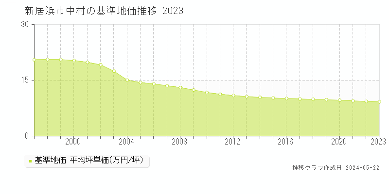 新居浜市中村の基準地価推移グラフ 