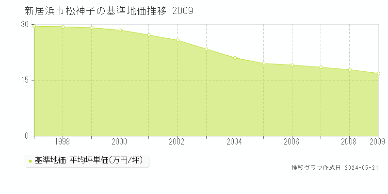 新居浜市松神子の基準地価推移グラフ 