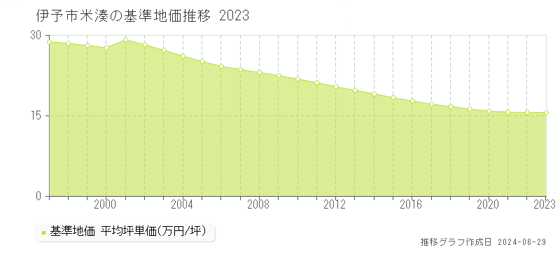 伊予市米湊の基準地価推移グラフ 