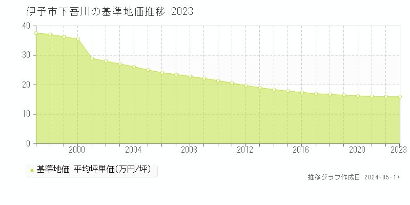 伊予市下吾川の基準地価推移グラフ 