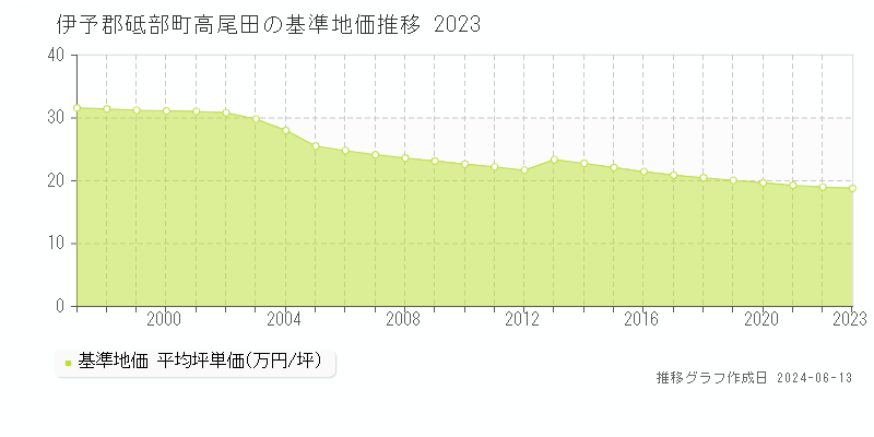 伊予郡砥部町高尾田の基準地価推移グラフ 