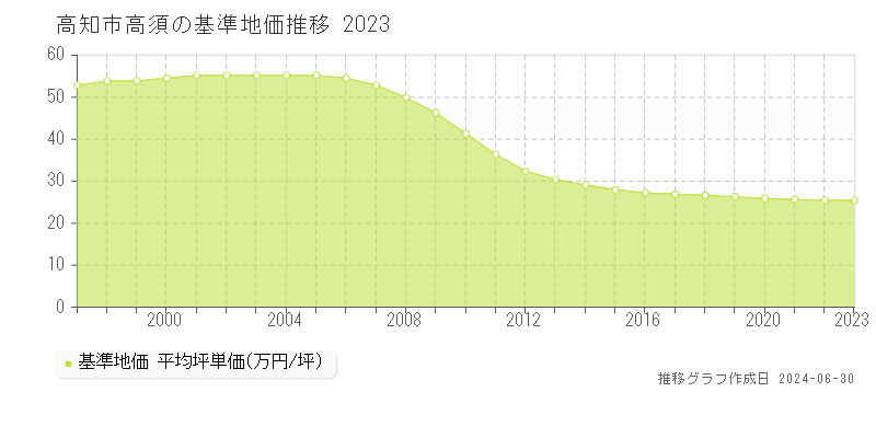 高知市高須の基準地価推移グラフ 