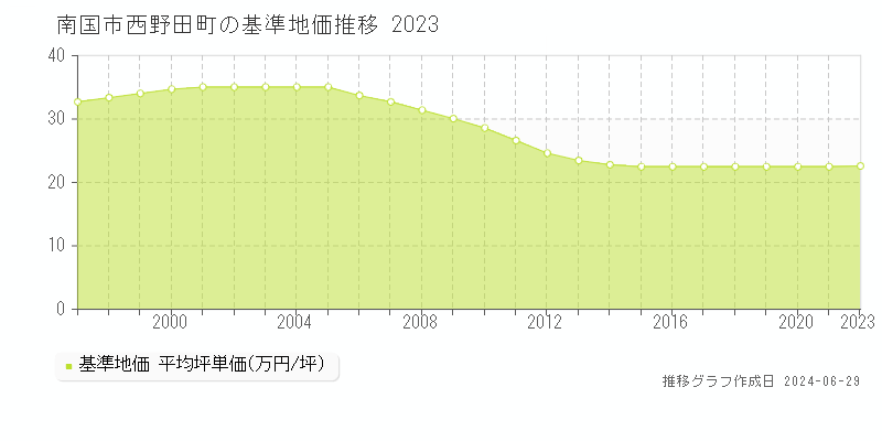 南国市西野田町の基準地価推移グラフ 
