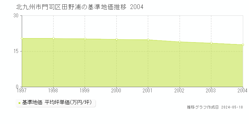 北九州市門司区田野浦の基準地価推移グラフ 