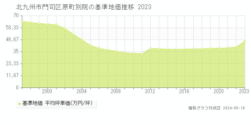 北九州市門司区原町別院の基準地価推移グラフ 