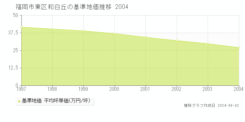 福岡市東区和白丘の基準地価推移グラフ 
