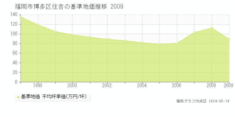 福岡市博多区住吉の基準地価推移グラフ 