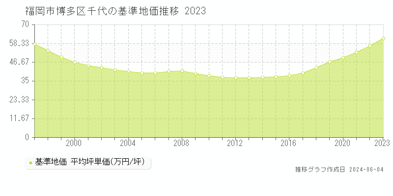 福岡市博多区千代の基準地価推移グラフ 