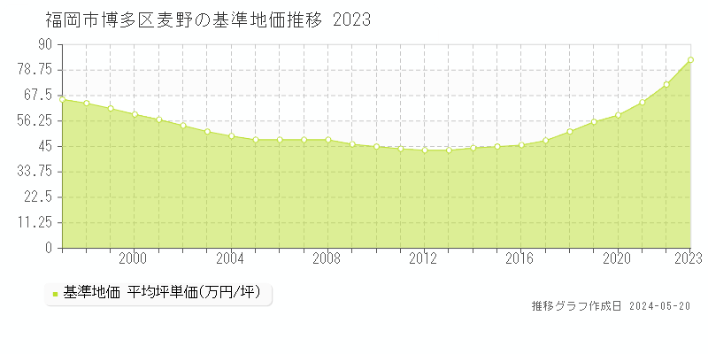 福岡市博多区麦野の基準地価推移グラフ 