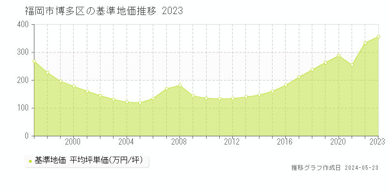 福岡市博多区全域の基準地価推移グラフ 