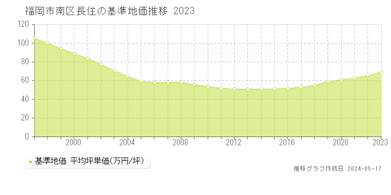 福岡市南区長住の基準地価推移グラフ 