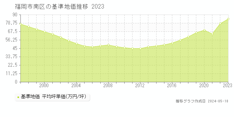 福岡市南区の基準地価推移グラフ 