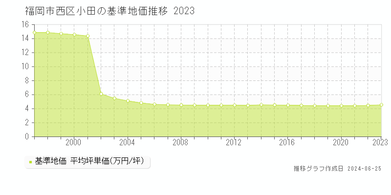 福岡市西区小田の基準地価推移グラフ 
