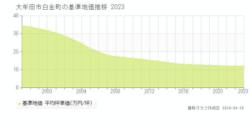 大牟田市白金町の基準地価推移グラフ 