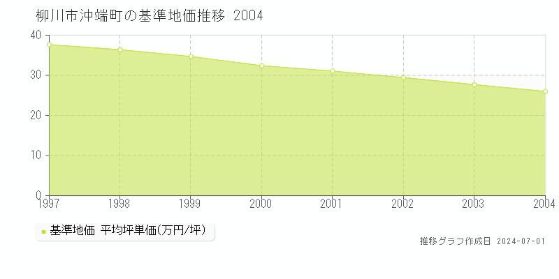 柳川市沖端町の基準地価推移グラフ 