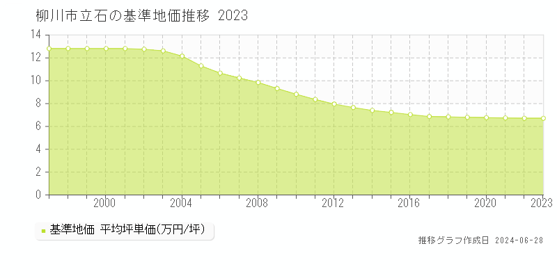 柳川市立石の基準地価推移グラフ 
