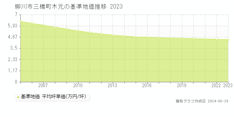 柳川市三橋町木元の基準地価推移グラフ 