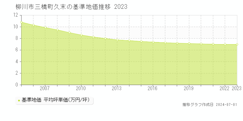 柳川市三橋町久末の基準地価推移グラフ 
