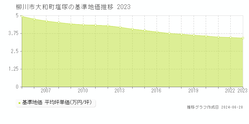柳川市大和町塩塚の基準地価推移グラフ 