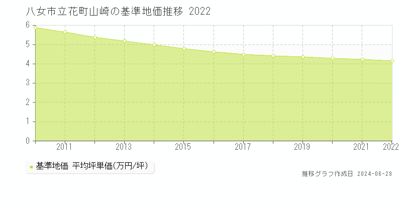 八女市立花町山崎の基準地価推移グラフ 