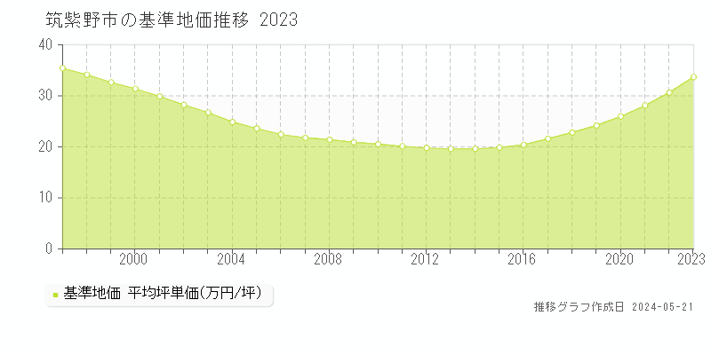 筑紫野市の基準地価推移グラフ 