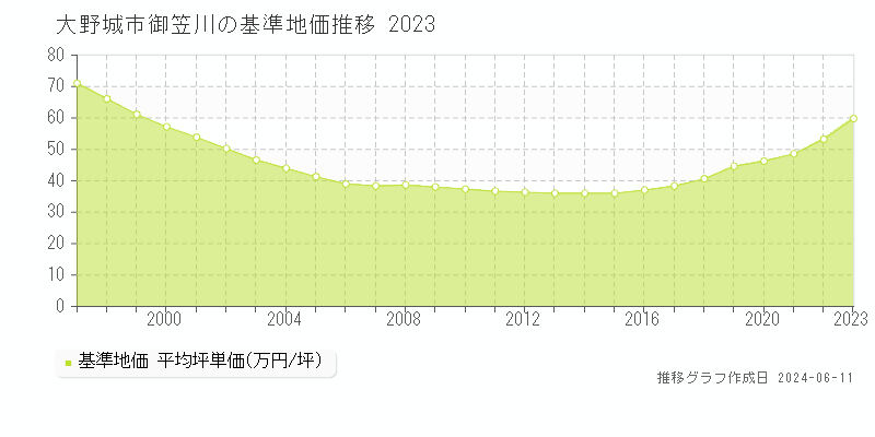 大野城市御笠川の基準地価推移グラフ 