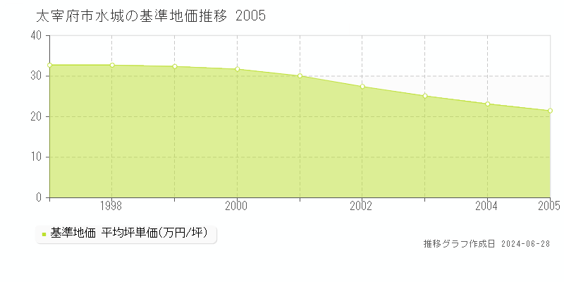 太宰府市水城の基準地価推移グラフ 
