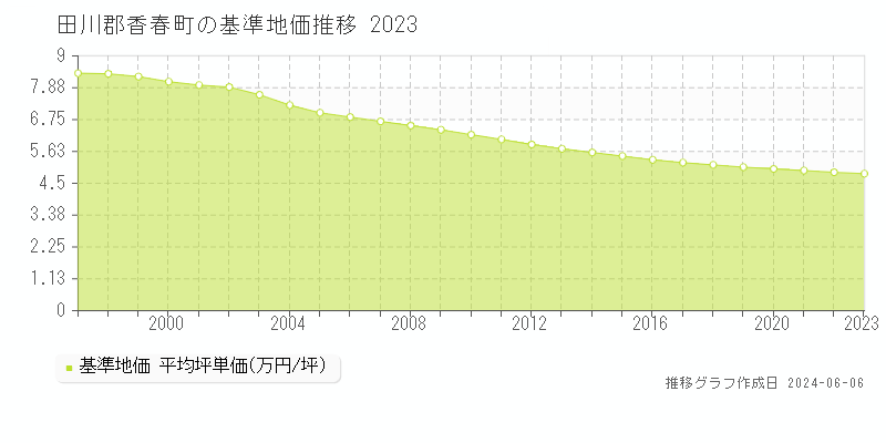 田川郡香春町の基準地価推移グラフ 