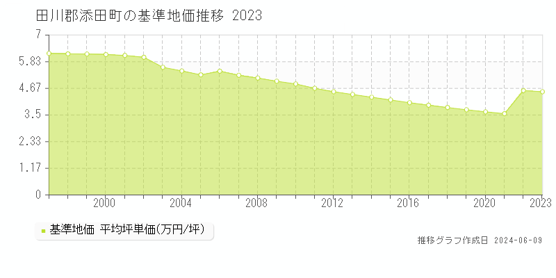 田川郡添田町全域の基準地価推移グラフ 